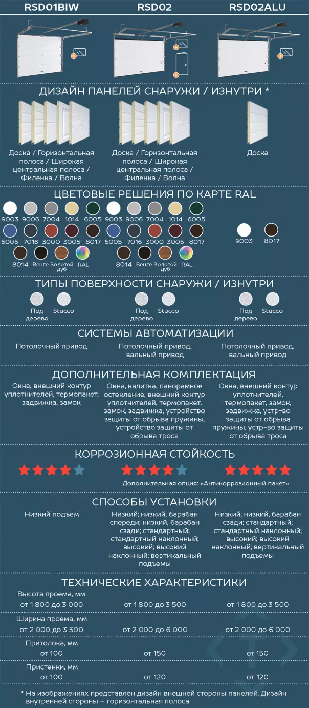 Сравнение гаражных секционных ворот DoorHan. Какие лучше выбрать в Твери Сравнение гаражных секционных ворот DoorHan. Какие лучше выбрать